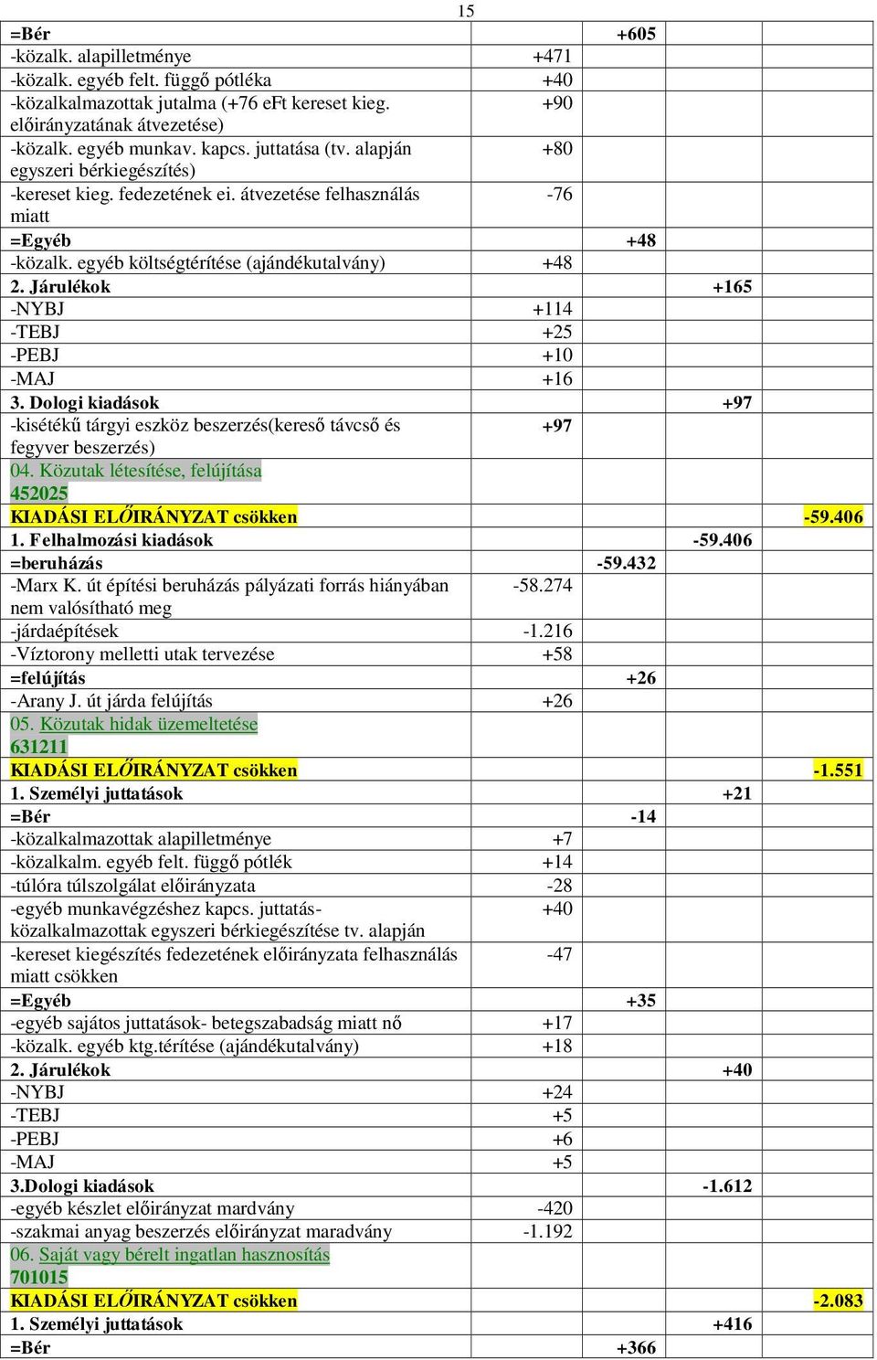Járulékok +165 -NYBJ +114 -TEBJ +25 -PEBJ +10 -MAJ +16 3. Dologi kiadások +97 -kisétékű tárgyi eszköz beszerzés(kereső távcső és +97 fegyver beszerzés) 04.