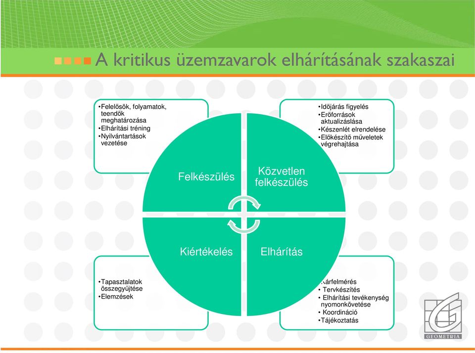 Előkészítő műveletek végrehajtása Felkészülés Közvetlen felkészülés Kiértékelés Elhárítás Tapasztalatok