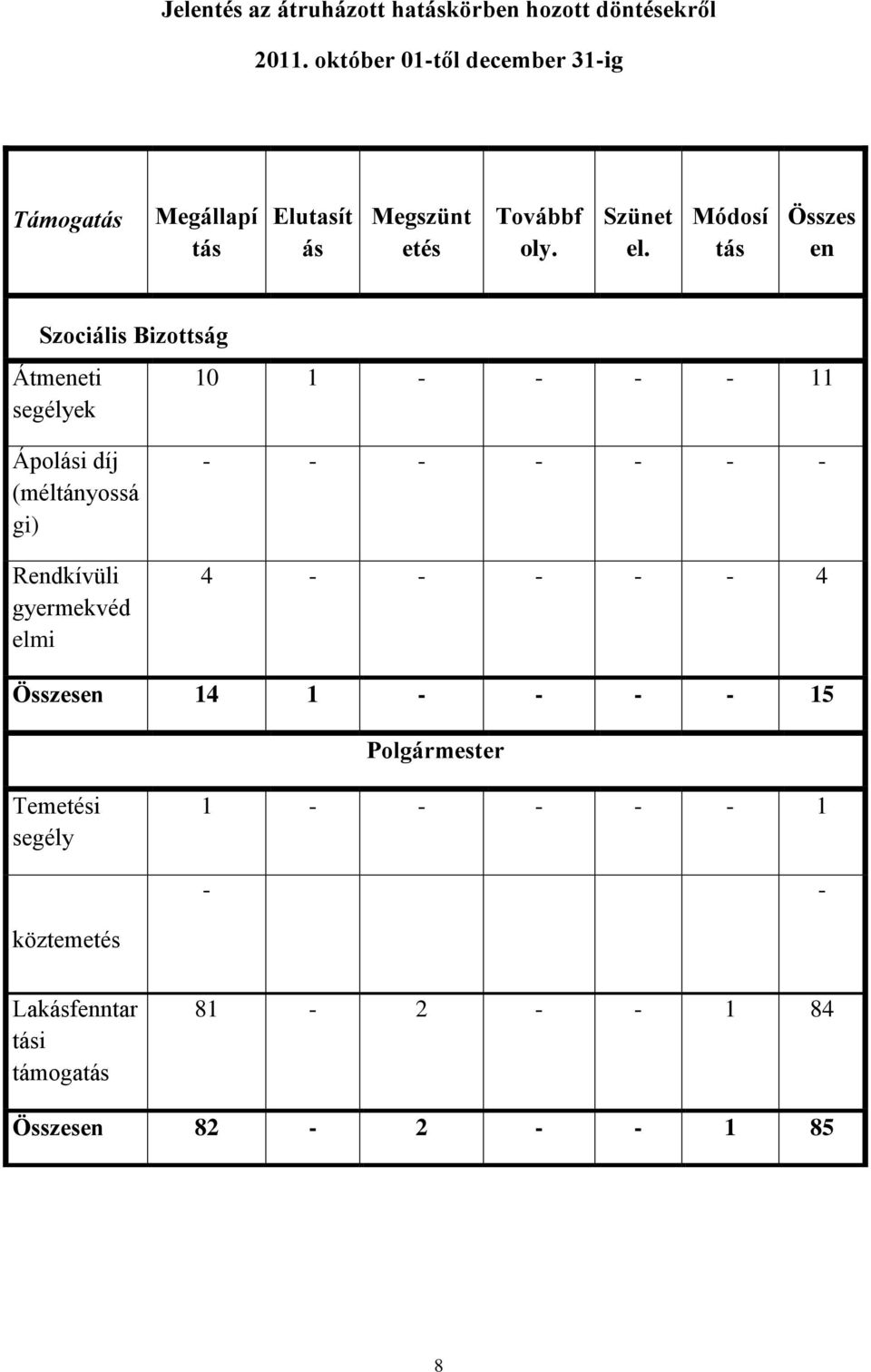 Módosí tás Összes en Szociális Bizottság Átmeneti segélyek 10 1 - - - - 11 Ápolási díj (méltányossá gi) Rendkívüli