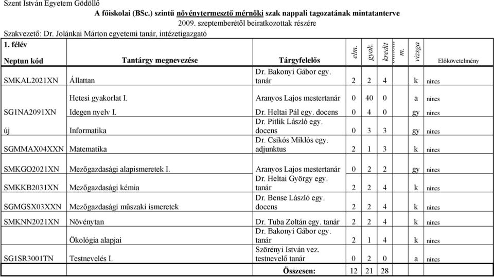 Aranyos Lajos mestertanár 0 40 0 a nincs SG1NA2091XN Idegen nyelv I. Dr. Heltai Pál egy. docens 0 4 0 gy nincs új Informatika Dr. Pitlik László egy. docens 0 3 3 gy nincs Dr. Csikós Miklós egy.
