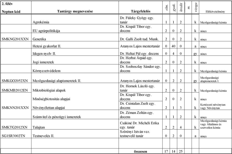 docens 2 0 2 k nincs Környezetvédelem Dr. Szoboszlay Sándor egy. docens 1 1 2 k Mezőgazdasági kémia SMKGO2052XN Mezőgazdasági alapismeretek II.