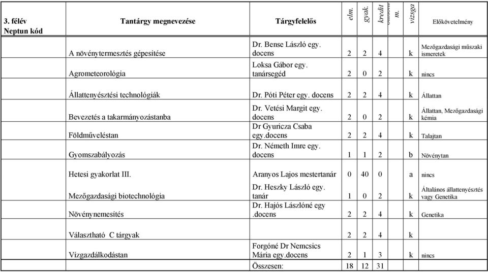 Vetési Margit egy. docens 2 0 2 k Dr Gyuricza Csaba egy.docens 2 2 4 k Talajtan Dr. Németh Imre egy. docens 1 1 2 b Növénytan Hetesi gyakorlat III.