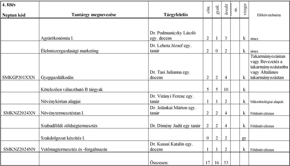 Virányi Ferenc egy. tanár 1 1 2 k Mikrobiológiai alapok SMKNZ2024XN Növénytermesztéstan I. Dr. Jolánkai Márton egy. tanár 2 2 4 k Földműveléstan Szabadföldi zöldségtermesztés Dr.