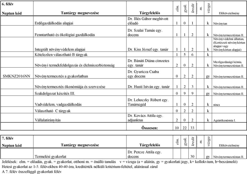 tanár 2 0 2 k Növénytermesztés a gyakorlatban Növényvédelmi állattan, (Kertészeti növénykórtan alapjai vagy Növénykórtan alapjai) Mezőgazdasági kémia, Növénytermesztéstan II. Dr. Gyuricza Csaba egy.