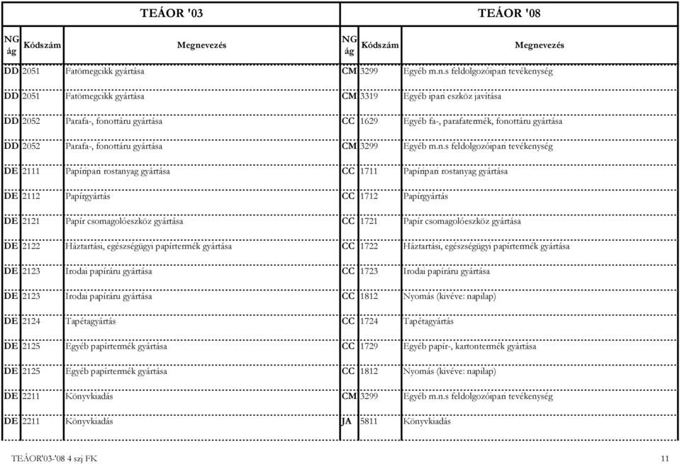 fonottáru gyártása CM 3299 Egyéb m.n.s feldolgozóipari tevékenység DE 2111 Papíripari rostanyag gyártása CC 1711 Papíripari rostanyag gyártása DE 2112 Papírgyártás CC 1712 Papírgyártás DE 2121 Papír