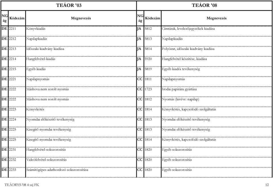 Irodai papíráru gyártása DE 2222 Máshova nem sorolt nyomás CC 1812 Nyomás (kivéve: napilap) DE 2223 Könyvkötés CC 1814 Könyvkötés, kapcsolódó szolgáltatás DE 2224 Nyomdai előkészítő tevékenység CC