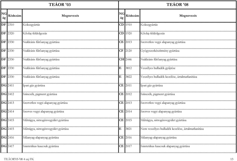 gyűjtése DF 2330 Nukleáris fűtőanyag gyártása E 3822 Veszélyes hulladék kezelése, ártalmatlanítása DG 2411 Ipari gáz gyártása CE 2011 Ipari gáz gyártása DG 2412 Színezék, pigment gyártása CE 2012