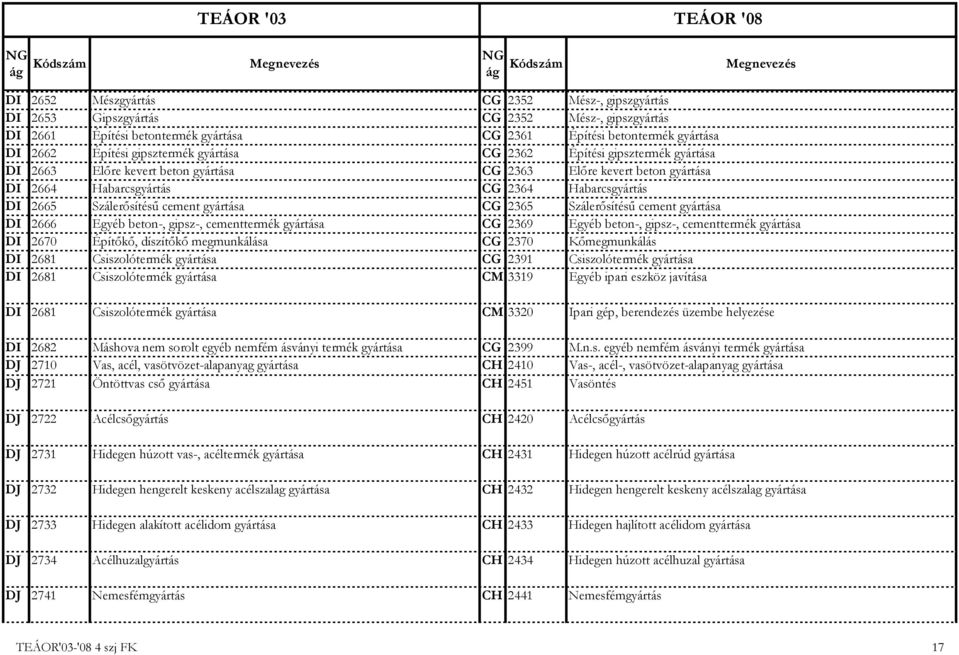 gyártása CG 2365 Szálerősítésű cement gyártása DI 2666 Egyéb beton-, gipsz-, cementtermék gyártása CG 2369 Egyéb beton-, gipsz-, cementtermék gyártása DI 2670 Építőkő, díszítőkő megmunkálása CG 2370