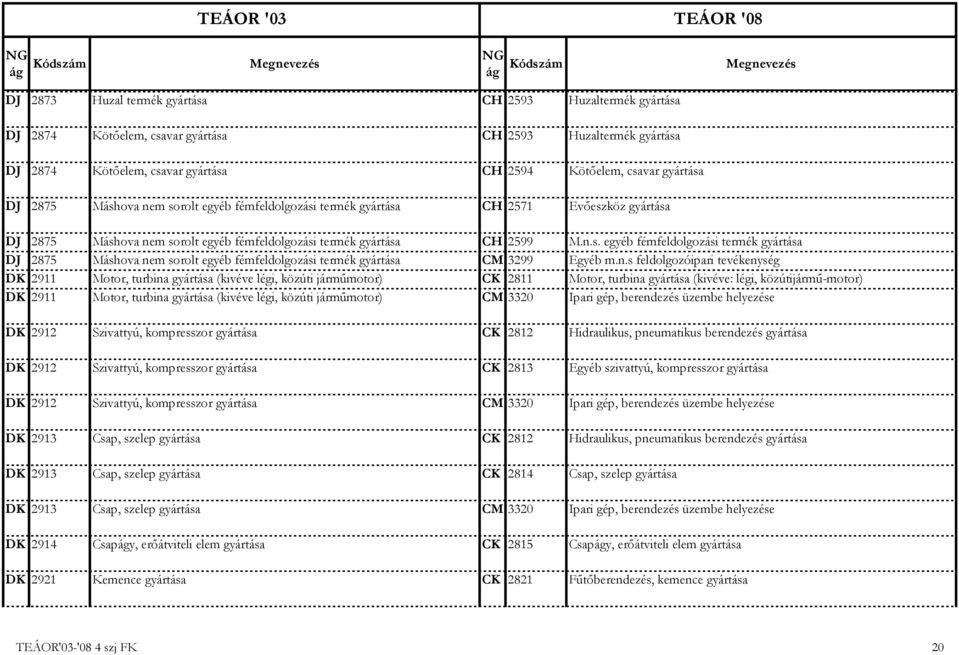 n.s feldolgozóipari tevékenység DK 2911 Motor, turbina gyártása (kivéve légi, közúti járműmotor) CK 2811 Motor, turbina gyártása (kivéve: légi, közútijármű-motor) DK 2911 Motor, turbina gyártása