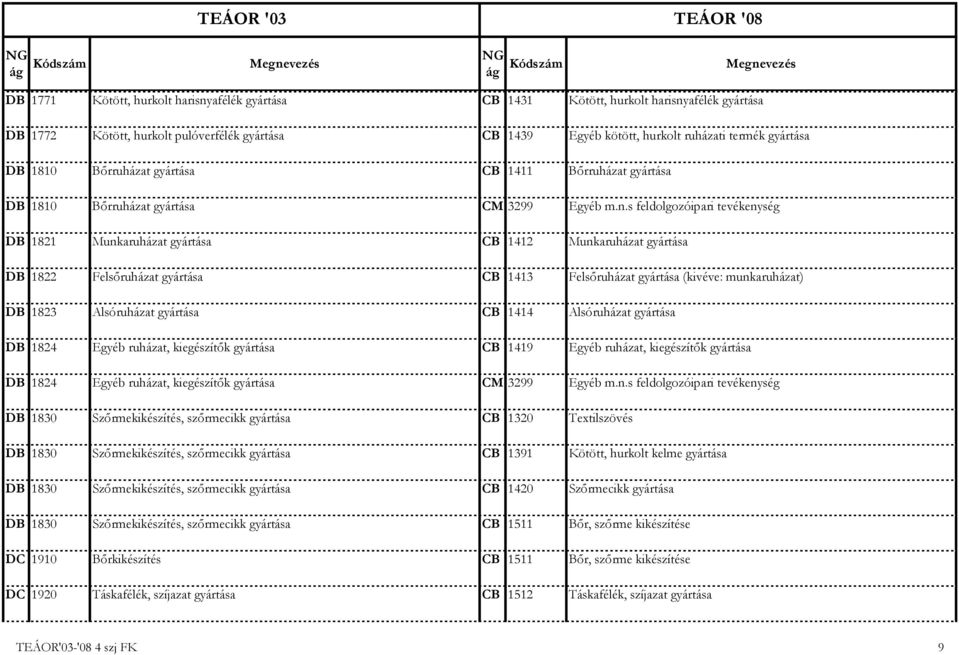 TEÁOR '03 TEÁOR '08. NG ág Kódszám Megnevezés NG. Kódszám Megnevezés - PDF  Free Download