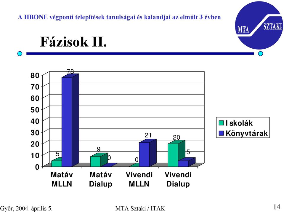 9 Matáv Dialup 0 0 Vivendi MLLN 21 20 5