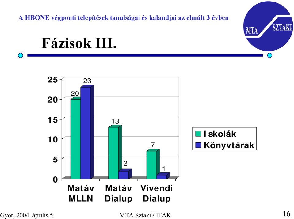 Könyvtárak 5 0 Matáv MLLN 2 Matáv