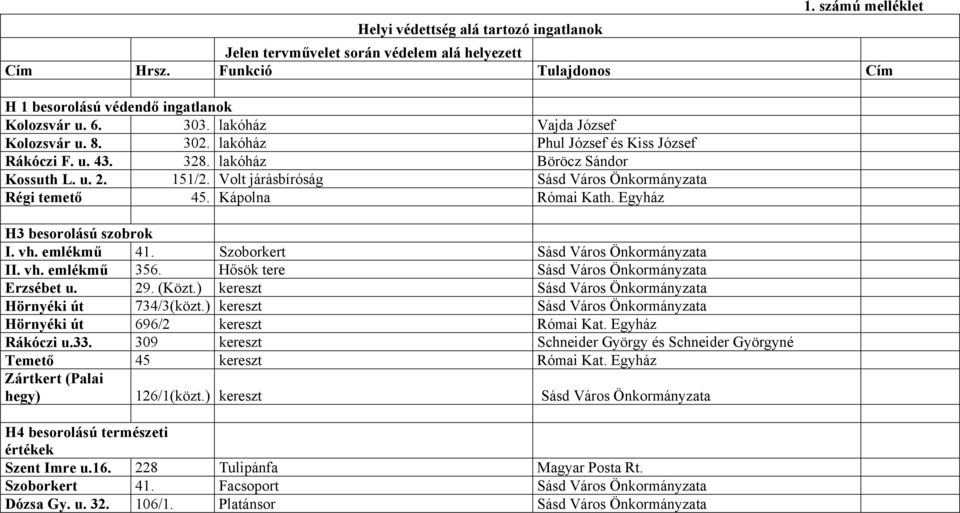 Volt járásbíróság Sásd Város Önkormányzata Régi temető 45. Kápolna Római Kath. Egyház H3 besorolású szobrok I. vh. emlékmű 41. Szoborkert Sásd Város Önkormányzata II. vh. emlékmű 356.