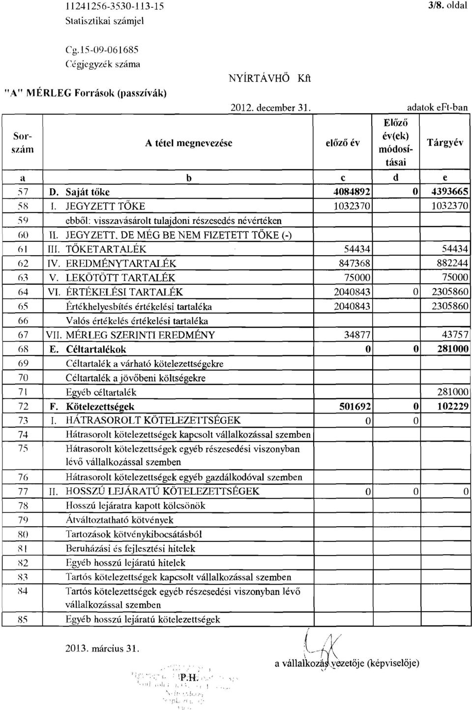 JEGYZETT TÖKE 1032370 1032370 59 ebből: visszavásárolt tulajdoni részesedés névértéken 60 II. JEGYZETT. DE MÉG BE NEM FIZETETT TÖKE (-) 61 IIf. TÖKETARTALÉK 54434 54434 62 IV.