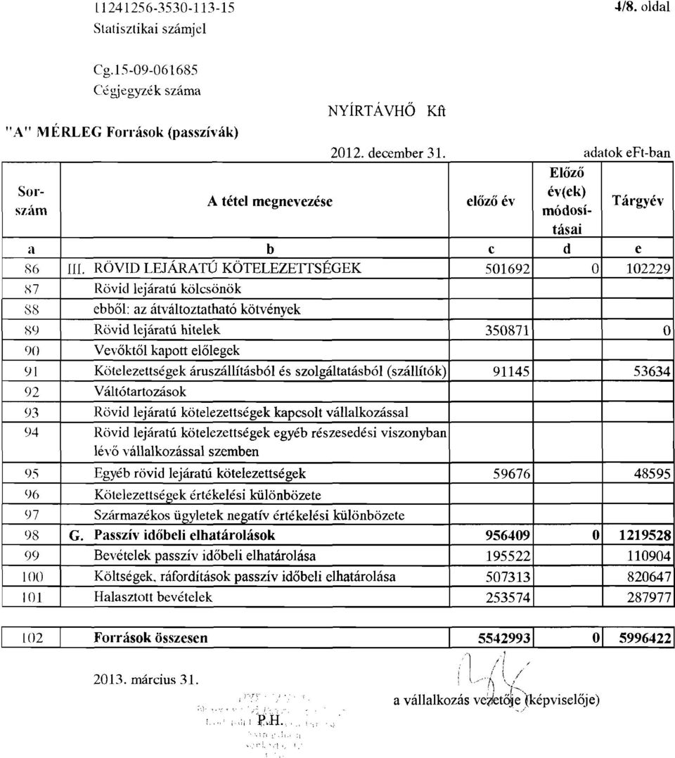 RÖVID LEJÁRATÚ KÖTELEZETTSÉGEK 501692 O 102229 K7 Rövid lejáratú kölcsönök 88 ebből: az átváltoztatható kötvények 89 Rövid lejáratú hitelek 350871 O 90 Vevőktől kapott előlegek 91 Kötelezettségek