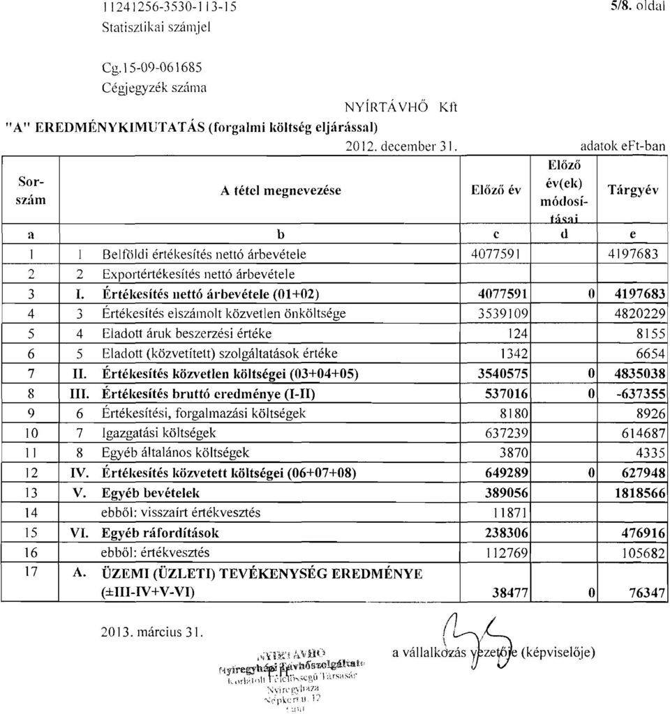 Értélícsítés nettó árbevétele (01 +02) 4077591 O 4197683 -, 4 -' Értékesítés elszámolt közvetlen önköltsége 3539109 4820229 5 4 Eladott áruk beszerzési értéke 124 8155 6 5 Eladott (közvetített)