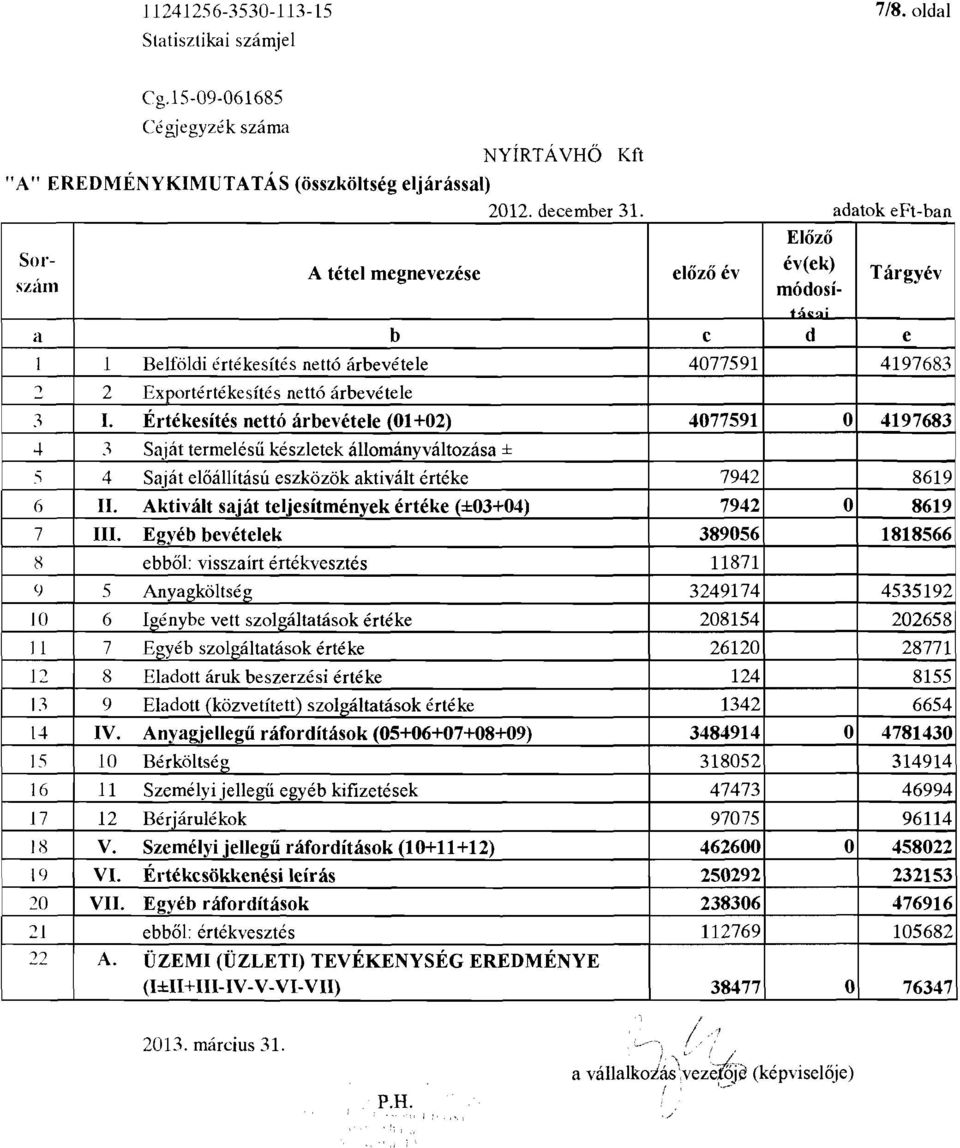 .1 I. Értékesítés nettó árbevétele (01 +02) 4077591 O 4197683.+ 3 Saját termelésű készletek állományváltozása ± I 4 Saját előállítású eszközök aktivált értéke 7942 8619, 6 Il.