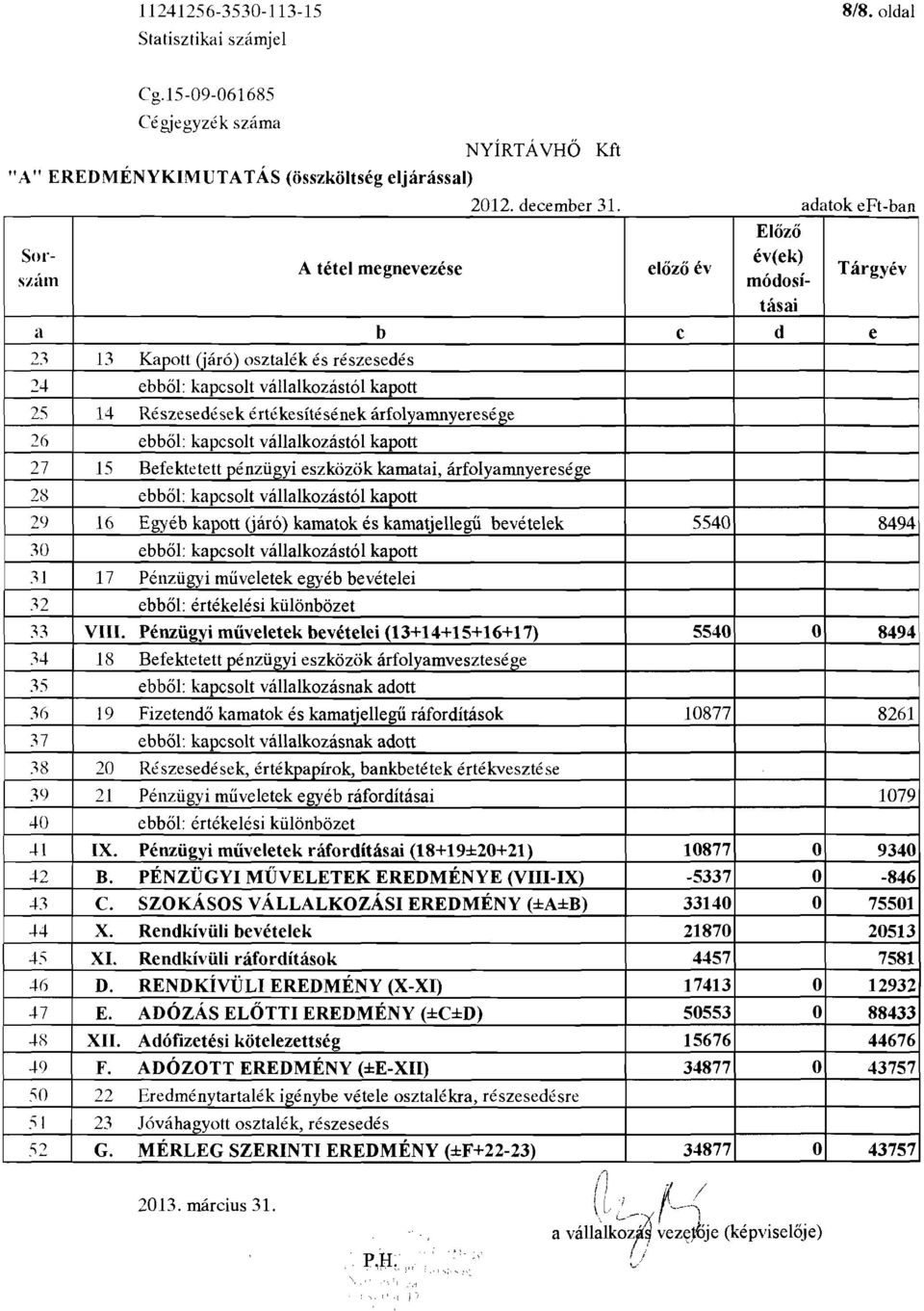 ~ 13 Kapott (járó) osztalék és részesedés 24 ebből: kapcsolt vállalkozástól kapott 25 14 Részesedések értékesítésének árfolyamnyeresége 26 ebből: kapcsolt vállalkozástól kapott 27 15 Befektetett