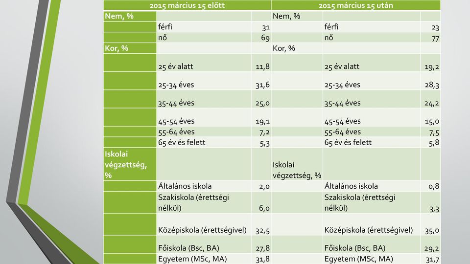 végzettség, % 45-54 es 19,1 45-54 es 15,0 55-64 es 7,2 55-64 es 7,5 65 és felett 5,3 65 és felett 5,8 Iskolai végzettség, % Általános iskola 2,0