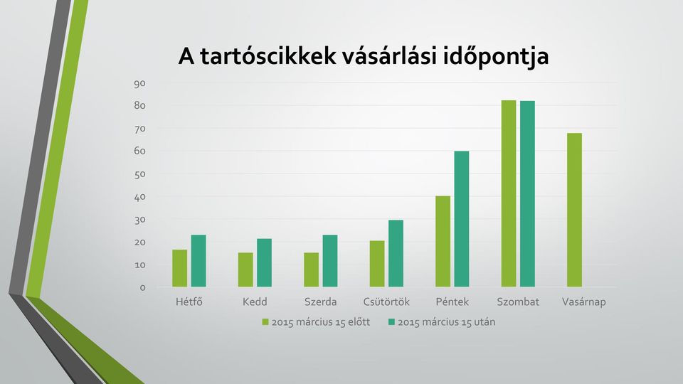 Szerda Csütörtök Péntek Szombat