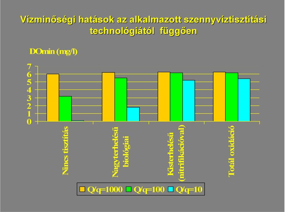 (mg/l) 7 6 5 4 0 Ninc izíá Nagyrhléű