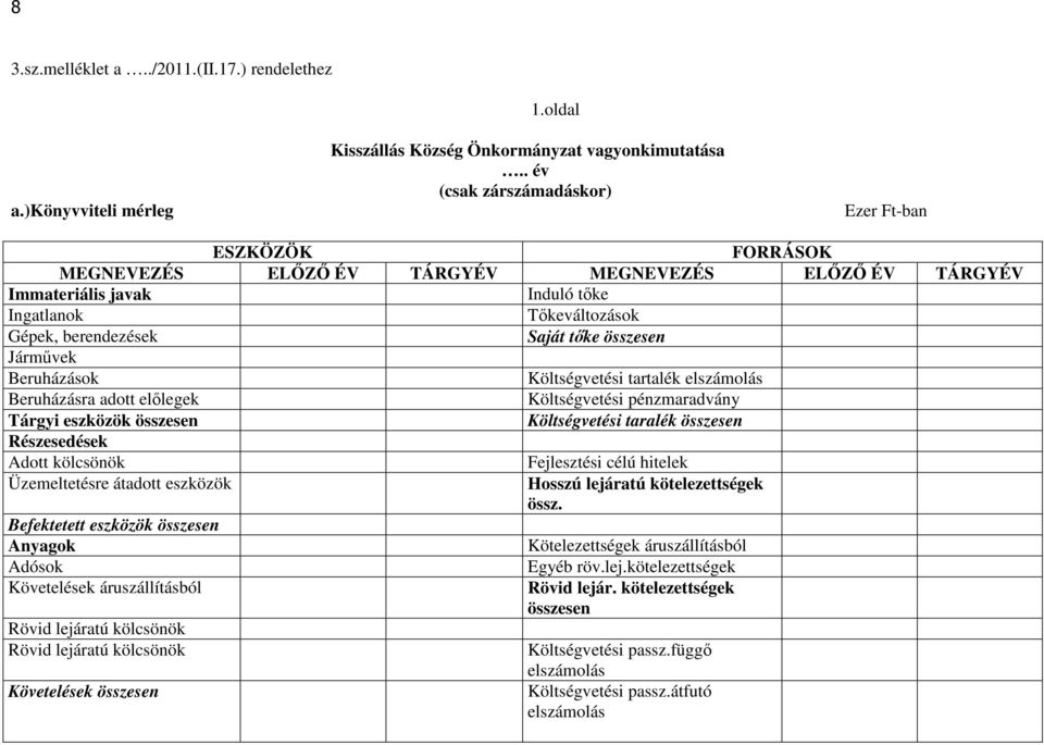 összesen Járművek Beruházások Költségvetési tartalék elszámolás Beruházásra adott előlegek Költségvetési pénzmaradvány Tárgyi eszközök összesen Költségvetési taralék összesen Részesedések Adott