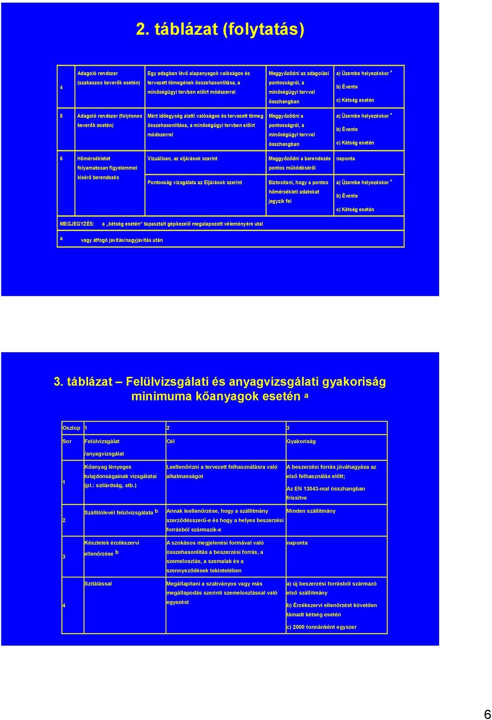 Meggyőződni a a) Üzembe helyezéskor a keverők esetén) összehasonlítása, a minőségügyi tervben előírt módszerrel pontosságról, a minőségügyi tervvel összhangban b) Évente c) Kétség esetén 6