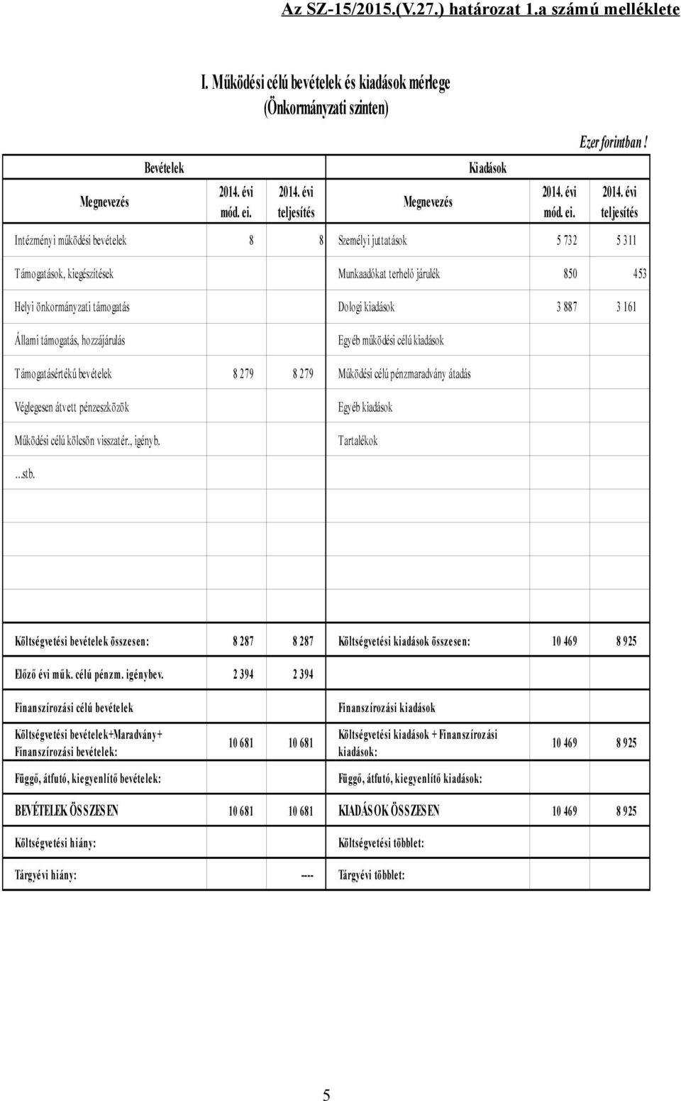 teljesítés 5 732 5 311 Támogatások, kiegészítések Munkaadókat terhelő járulék 850 453 Helyi önkormányzati támogatás Állami támogatás, hozzájárulás Dologi kiadások Egyéb működési célú kiadások 3 887 3