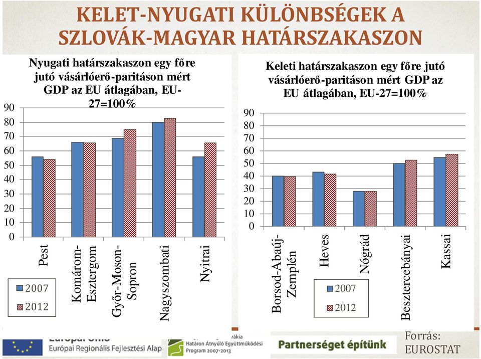 Sopron Nagyszombati Nyitrai 90 80 70 60 50 40 30 20 10 0 Keleti határszakaszon egy főre jutó vásárlóerő-paritáson