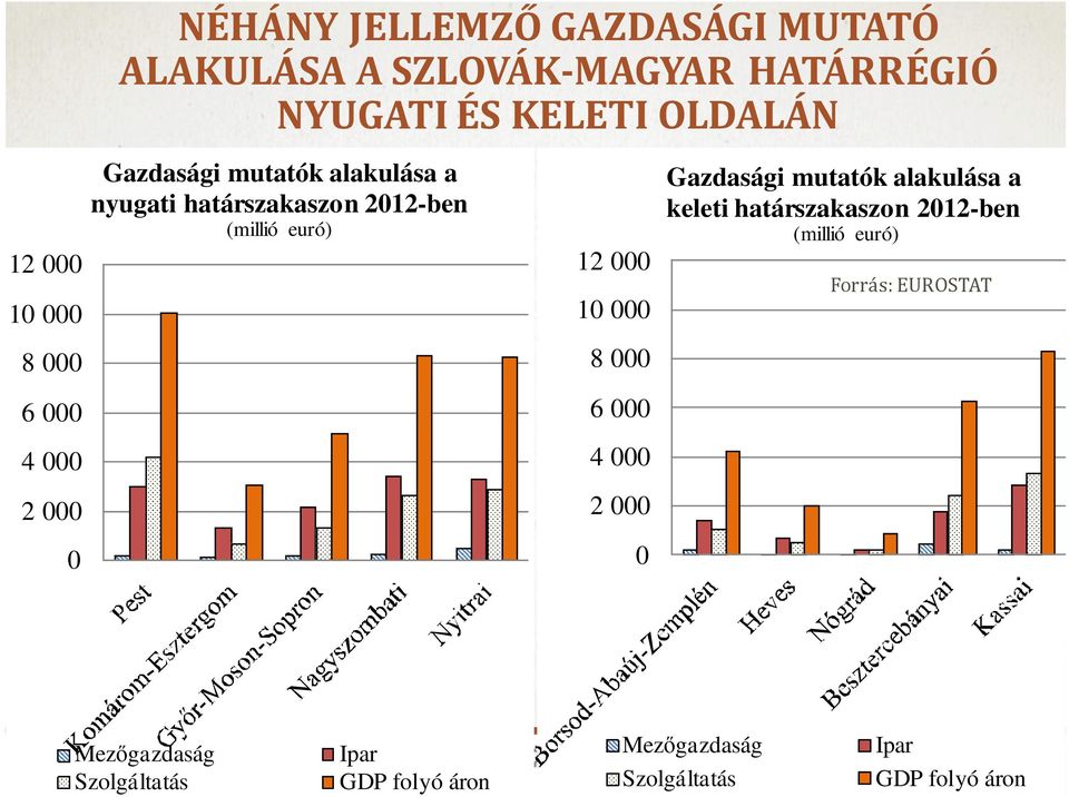 10 000 8 000 6 000 4 000 2 000 0 Gazdasági mutatók alakulása a keleti határszakaszon 2012-ben (millió euró)