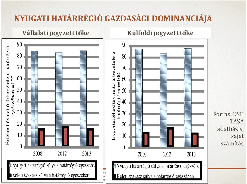 egészében Exportértékesítés nettó árbevétele a határrégióban=100 90 80 70 60 50 40 30 20 10 0 Külföldi jegyzett tőke 2008 2012