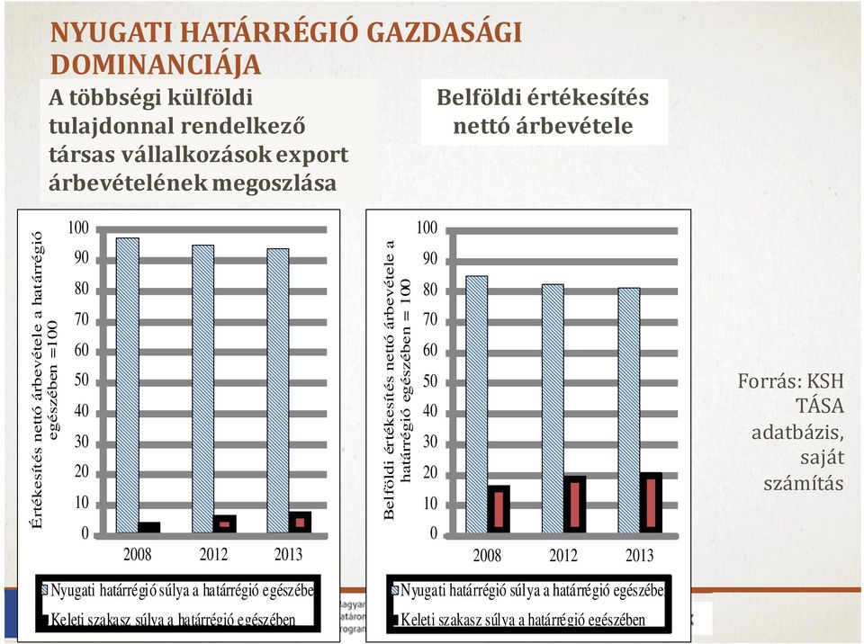 súlya a határrégió egészében Keleti szakasz súlya a határrégió egészében Belföldi értékesítés nettó árbevétele a határrégió egészében = 100 100 90 80 70 60