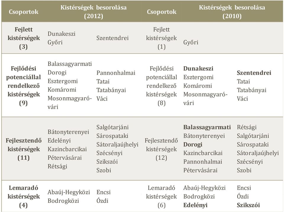 Mosonmagyaróvári Szentendrei Tatai Tatabányai Váci Fejlesztendő kistérségek (11) Bátonyterenyei Edelényi Kazincbarcikai Pétervásárai Rétsági Salgótarjáni Sárospataki Sátoraljaújhelyi Szécsényi