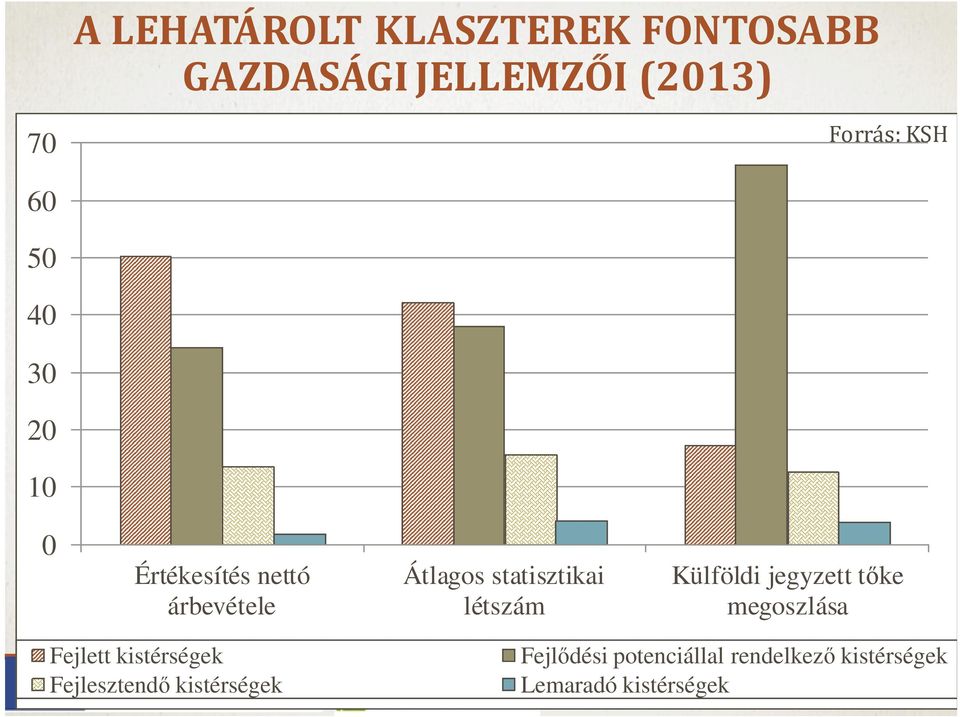 létszám Külföldi jegyzett tőke megoszlása Fejlett kistérségek Fejlesztendő