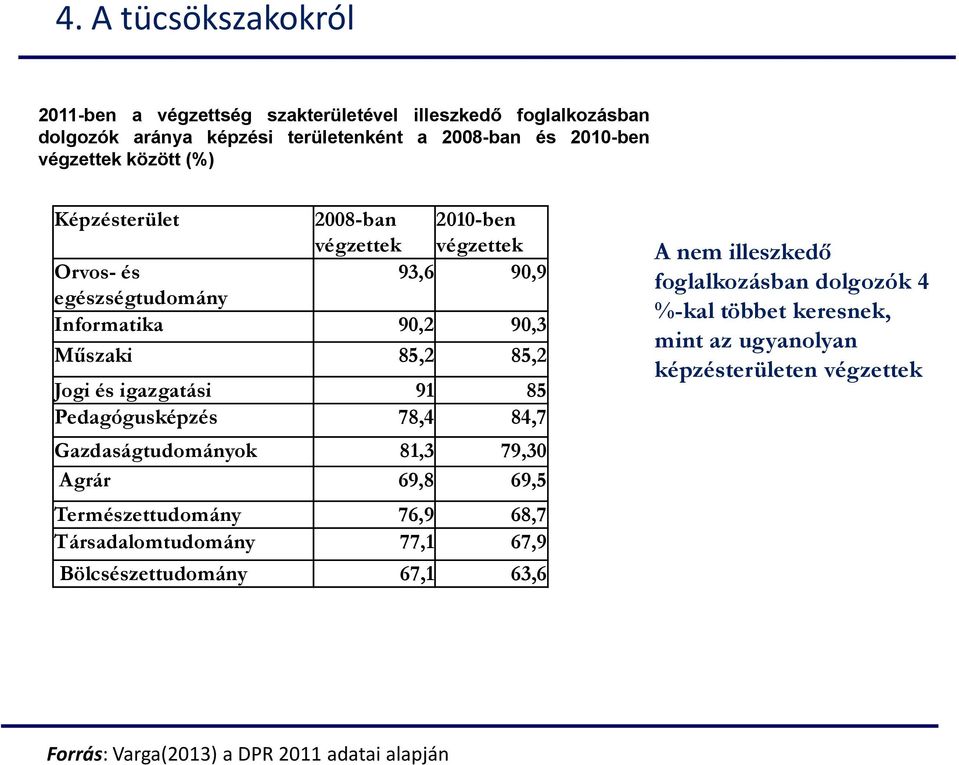91 85 Pedagógusképzés 78,4 84,7 Gazdaságtudományok 81,3 79,30 Agrár 69,8 69,5 Természettudomány 76,9 68,7 Társadalomtudomány 77,1 67,9 Bölcsészettudomány 67,1
