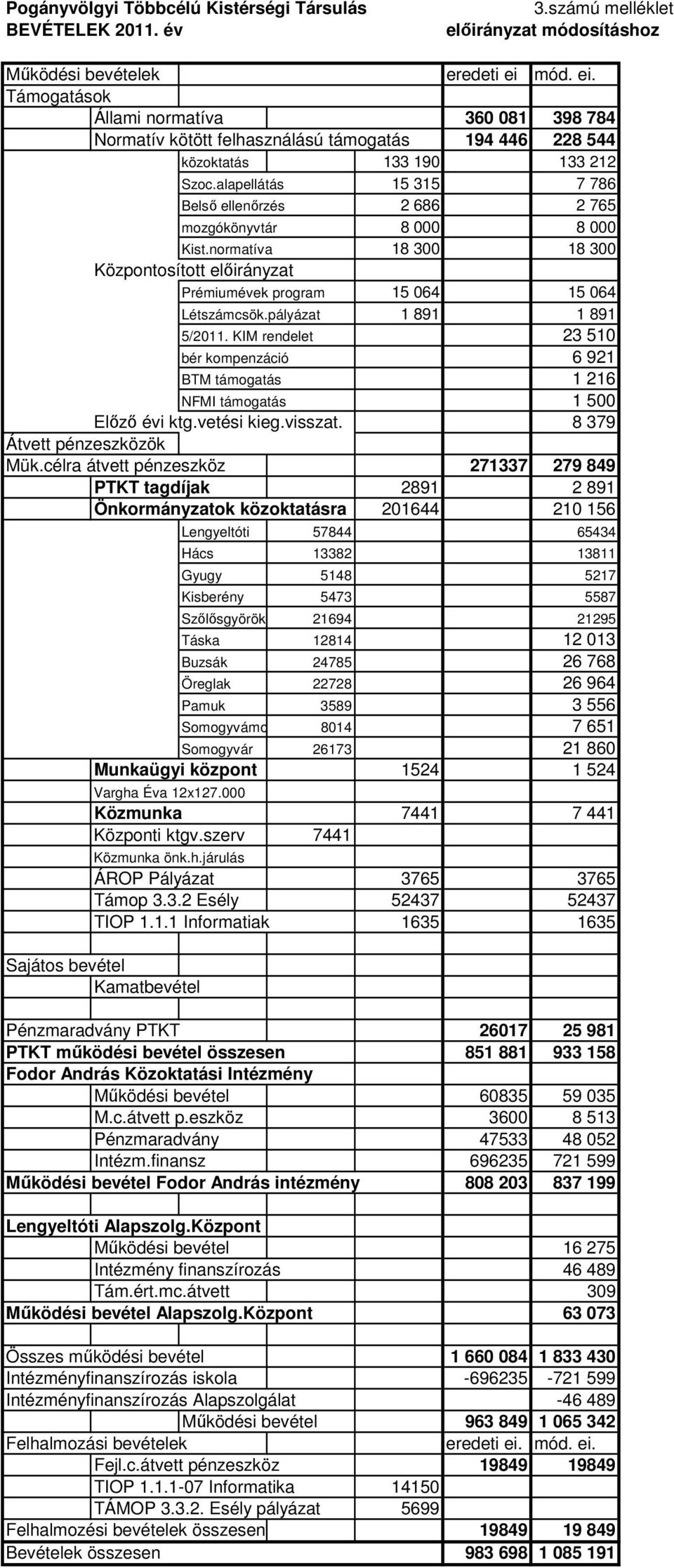 alapellátás 15 315 7 786 Belső ellenőrzés 2 686 2 765 mozgókönyvtár 8 000 8 000 Kist.normatíva 18 300 18 300 Központosított előirányzat Prémiumévek program 15 064 15 064 Létszámcsök.