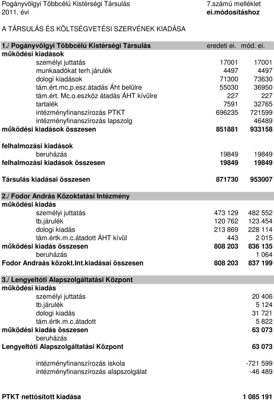 ogi kiadások 71300 73630 tám.ért.mc.p.esz.átadás Áht belülre 55030 36950 tám.ért. Mc.o.eszköz átadás ÁHT kívülre 227 227 tartalék 7591 32765 intézményfinanszírozás PTKT 696235 721599