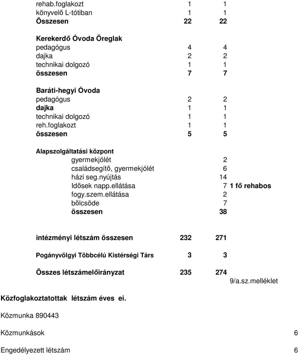 pedagógus 2 2 dajka 1 1 technikai dolgozó 1 1 reh.foglakozt 1 1 összesen 5 5 Alapszolgáltatási központ gyermekjólét 2 családsegítő, gyermekjólét 6 házi seg.