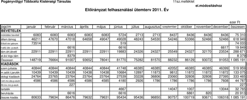 2713 8437 8436 8436 8436 75 310 állam.támog 46211 47670 47018 64658 49047 49028 48243 54530 54246 53366 52466 52466 618 949 Előző évi pénzm 73514 519 74 033 f.célú átv. p.eszk 6616 6616 6617 19 849 tám.