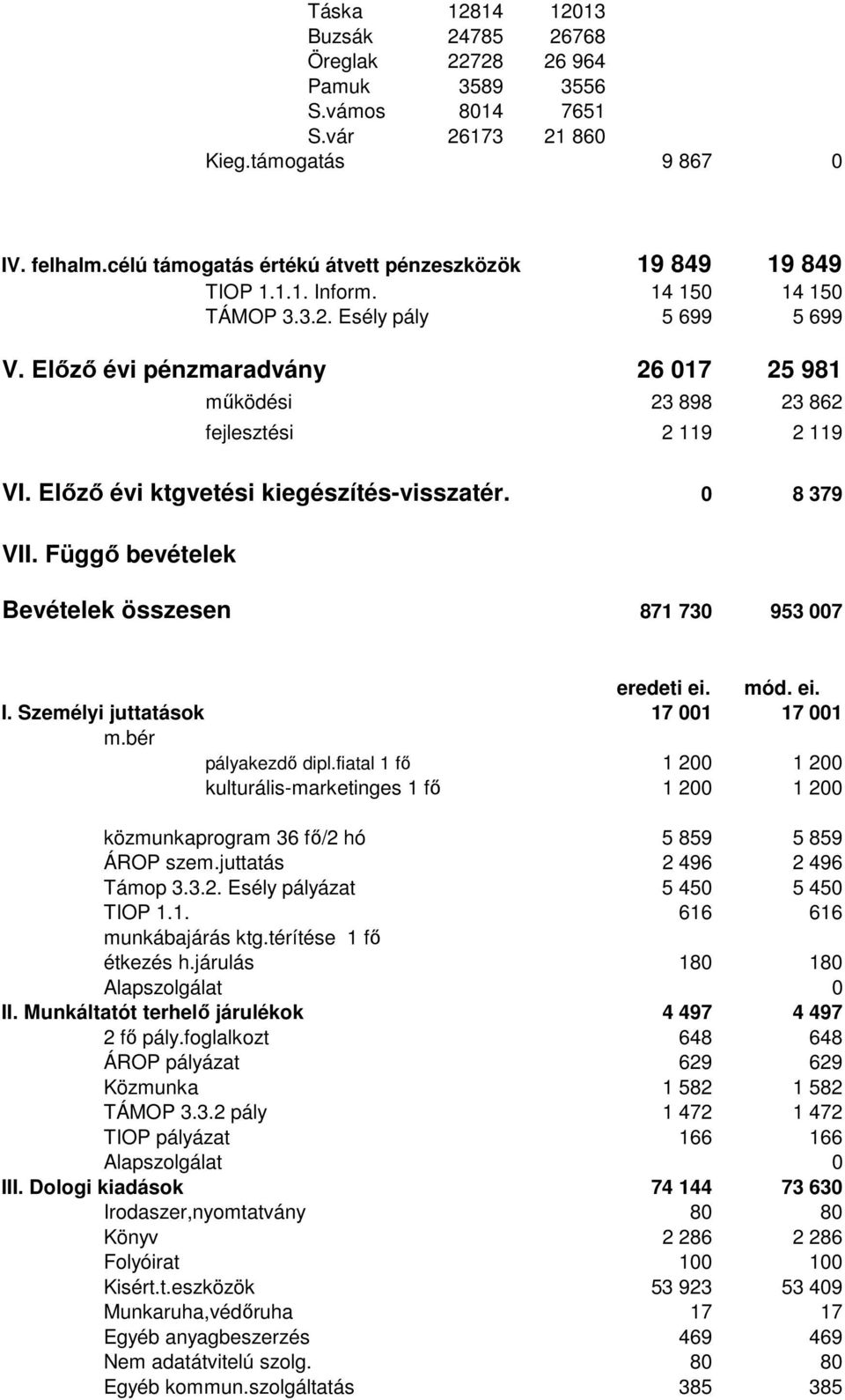 Előző évi pénzmaradvány 26 017 25 981 működési 23 898 23 862 fejlesztési 2 119 2 119 VI. Előző évi ktgvetési kiegészítés-visszatér. 0 8 379 VII.