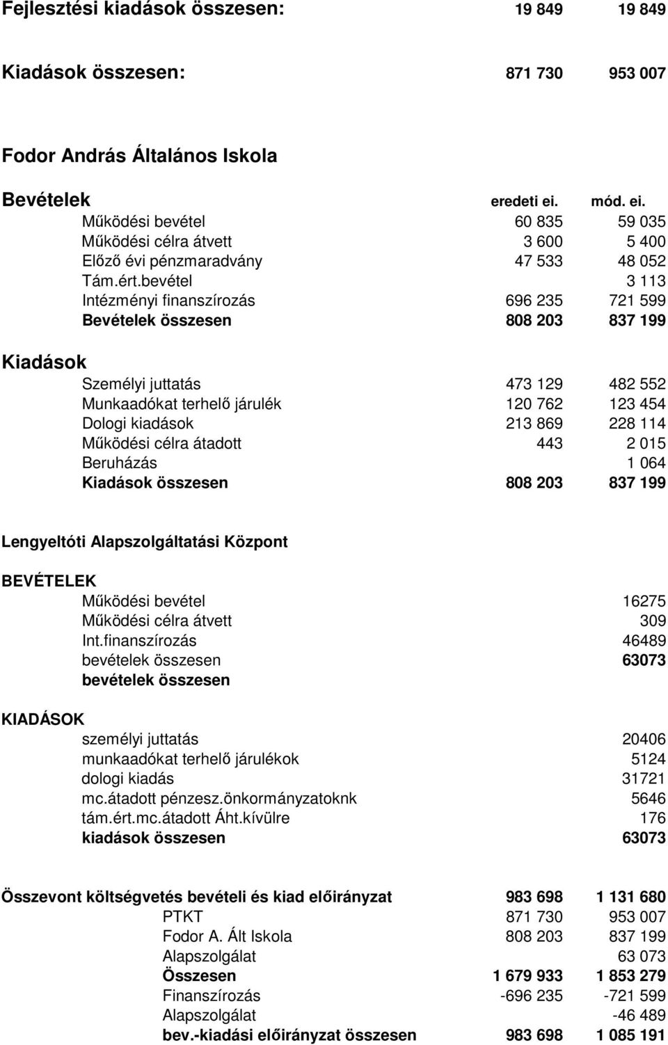 bevétel 3 113 Intézményi finanszírozás 696 235 721 599 Bevételek összesen 808 203 837 199 Kiadások Személyi juttatás 473 129 482 552 Munkaadókat terhelő járulék 120 762 123 454 Dologi kiadások 213