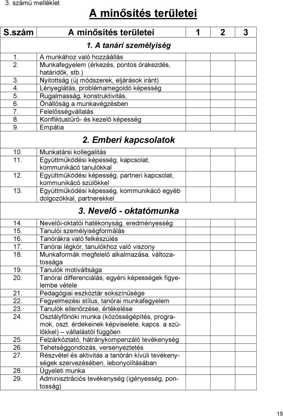 Konfliktustűrő- és kezelő képesség 9. Empátia 2. Emberi kapcsolatok 10. Munkatársi kollegalitás 11. Együttműködési képesség, kapcsolat, kommunikácó tanulókkal 12.