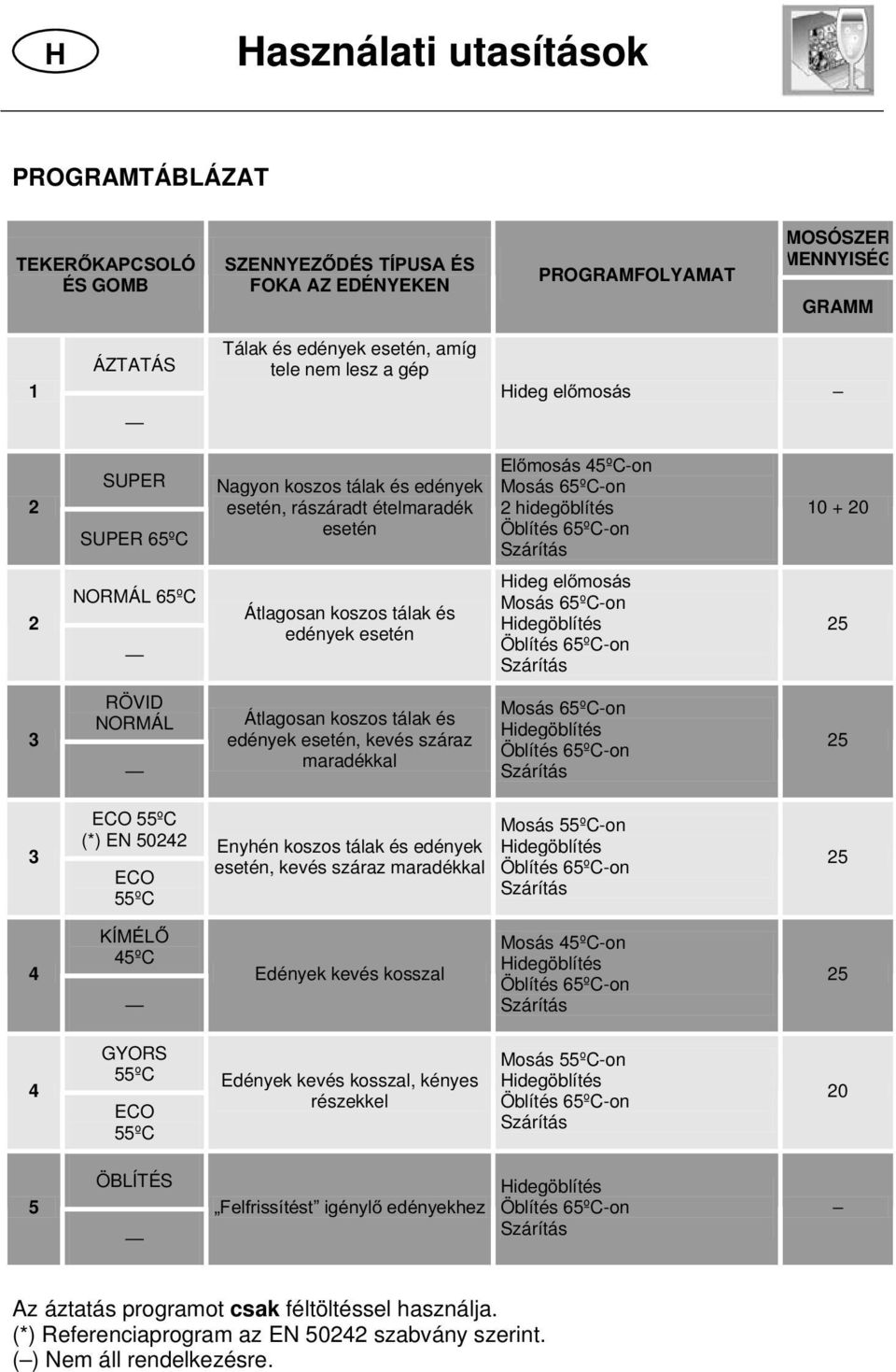 65ºC Átlagosan koszos tálak és edények esetén Hideg előmosás Mosás 65ºC-on Hidegöblítés Öblítés 65ºC-on Szárítás 25 3 RÖVID NORMÁL Átlagosan koszos tálak és edények esetén, kevés száraz maradékkal