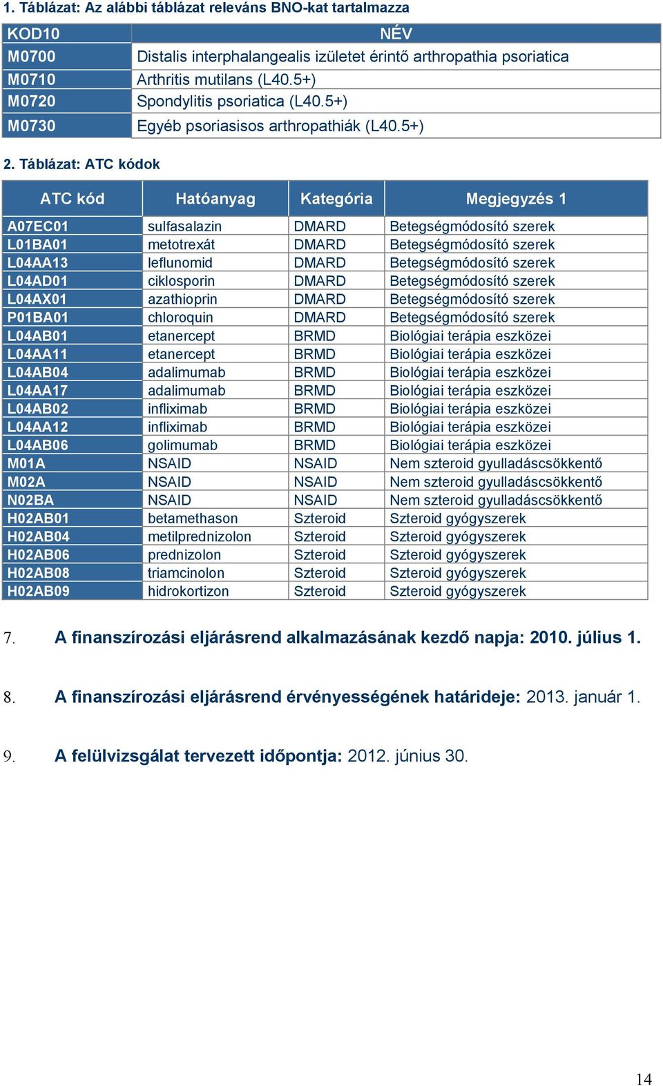 5+) ATC kód Hatóanyag Kategória Megjegyzés 1 A07EC01 sulfasalazin DMARD Betegségmódosító szerek L01BA01 metotrexát DMARD Betegségmódosító szerek L04AA13 leflunomid DMARD Betegségmódosító szerek