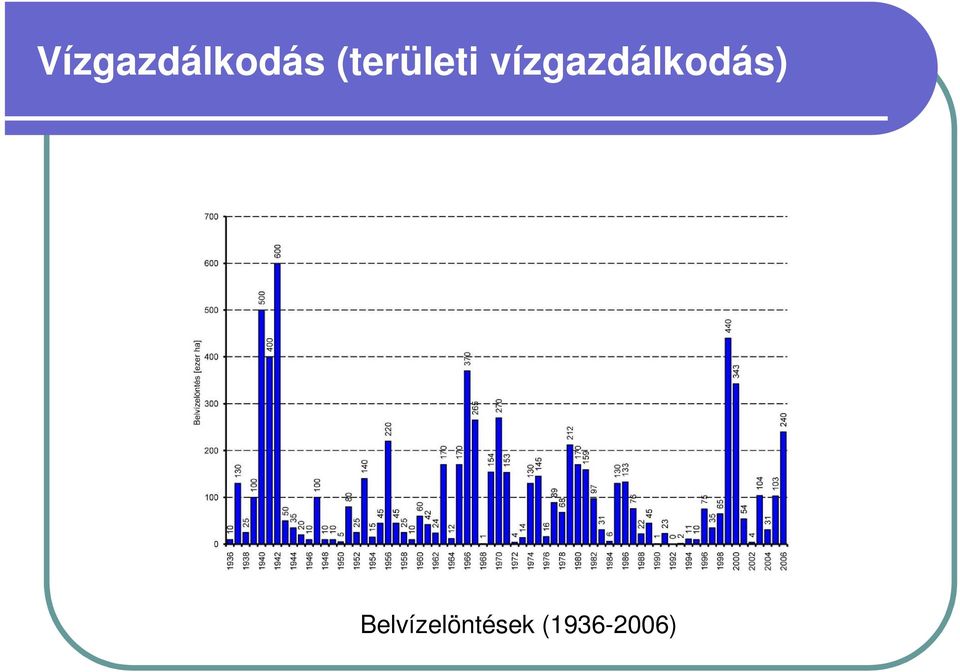 vízgazdálkodás)