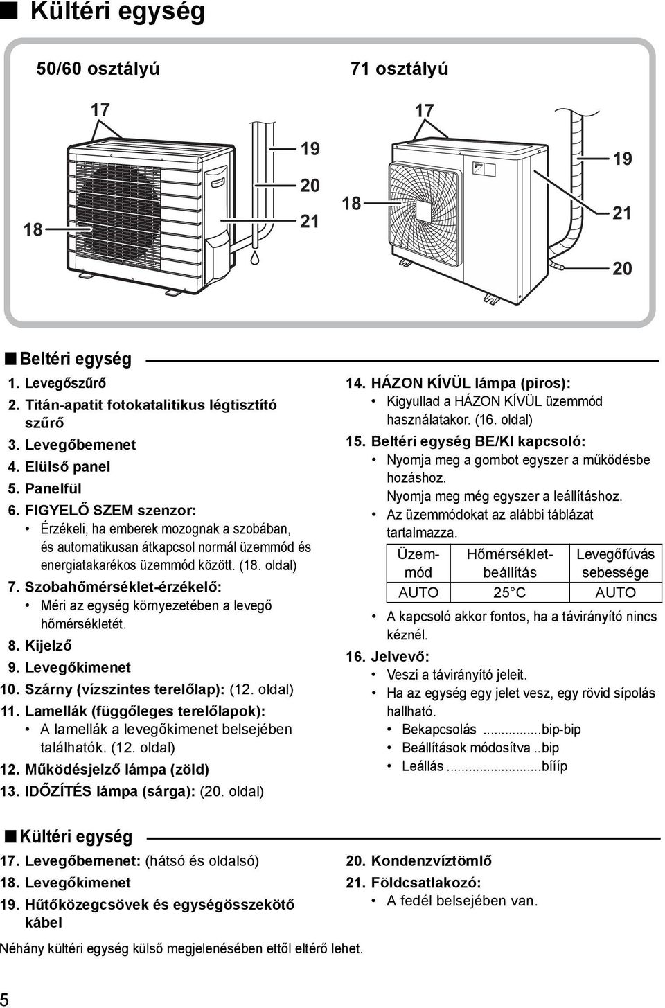 Szobahőmérséklet-érzékelő: Méri az egység környezetében a levegő hőmérsékletét. 8. Kijelző 9. Levegőkimenet 10. Szárny (vízszintes terelőlap): (12. oldal) 11.