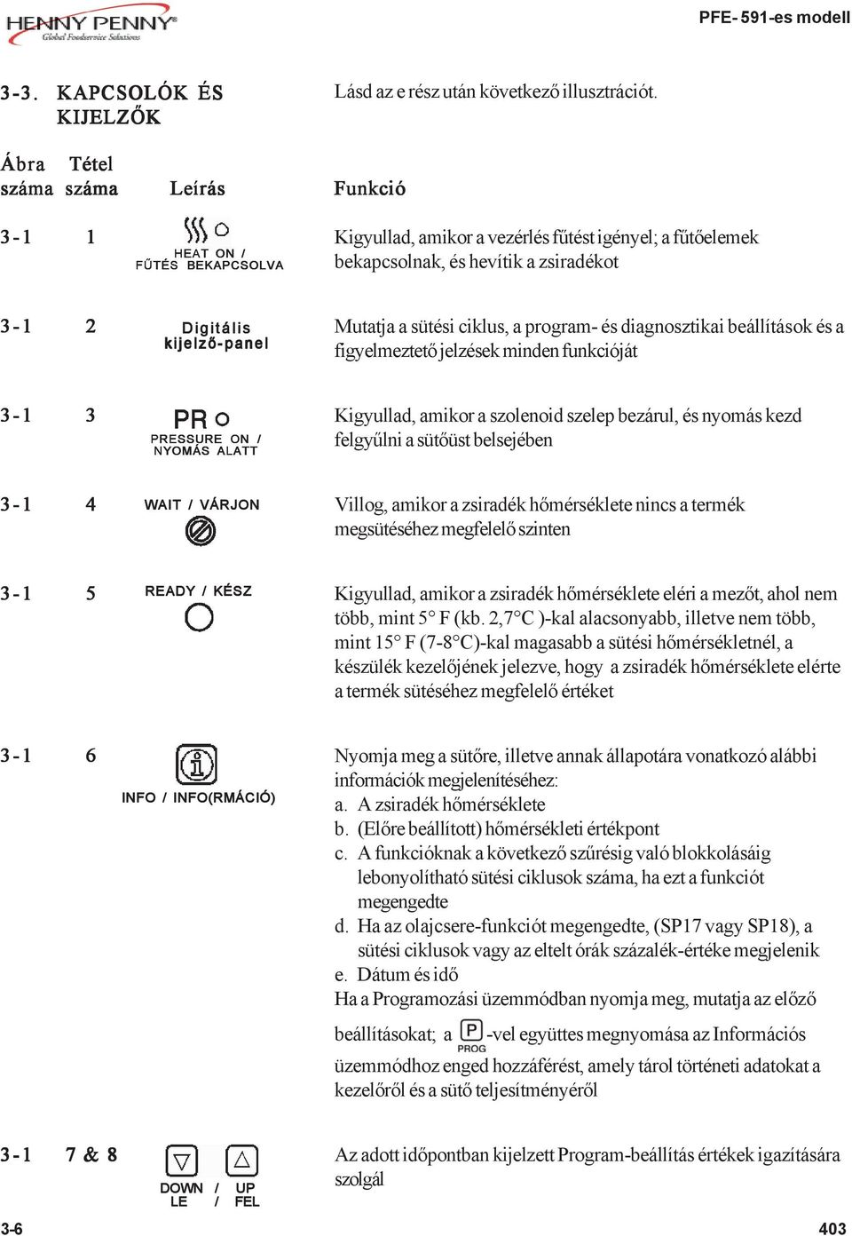 Digitális Mutatja a sütési ciklus, a program- és diagnosztikai beállítások és a kijelző-panel figyelmeztető jelzések minden funkcióját 3-1 3 Kigyullad, amikor a szolenoid szelep bezárul, és nyomás