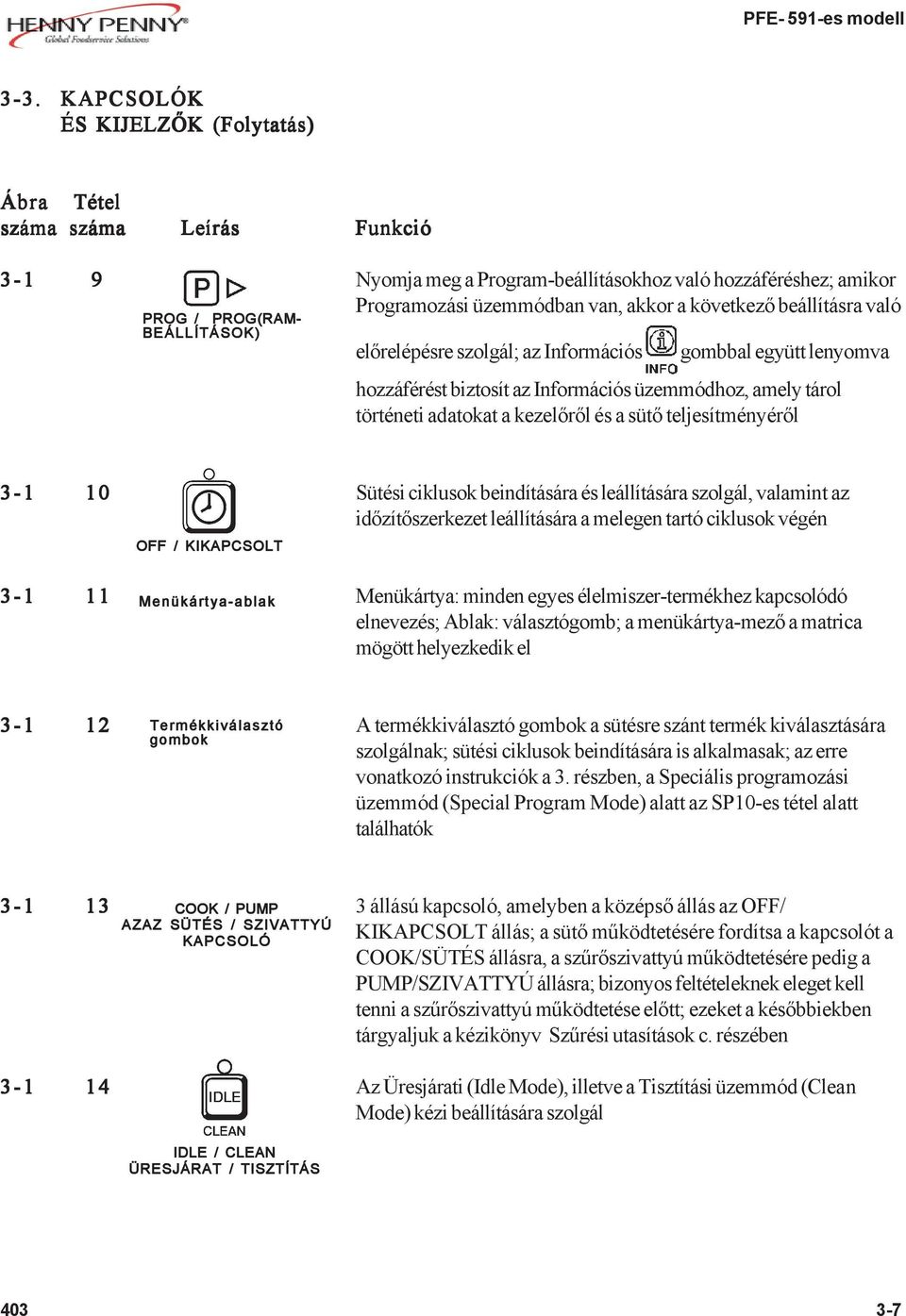 és a sütő teljesítményéről 3-1 10 Sütési ciklusok beindítására és leállítására szolgál, valamint az időzítőszerkezet leállítására a melegen tartó ciklusok végén OFF / KIKAPCSOLT 3-1 11 1