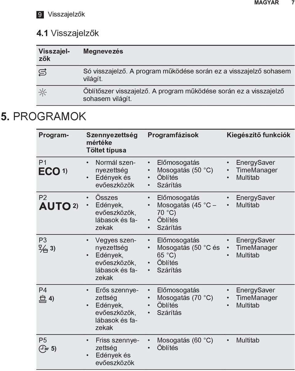 Program- Szennyezettség mértéke Töltet típusa Programfázisok Kiegészítő funkciók P1 1) Normál szennyezettség Edények és evőeszközök Előmosogatás Mosogatás (50 C) Öblítés Szárítás EnergySaver