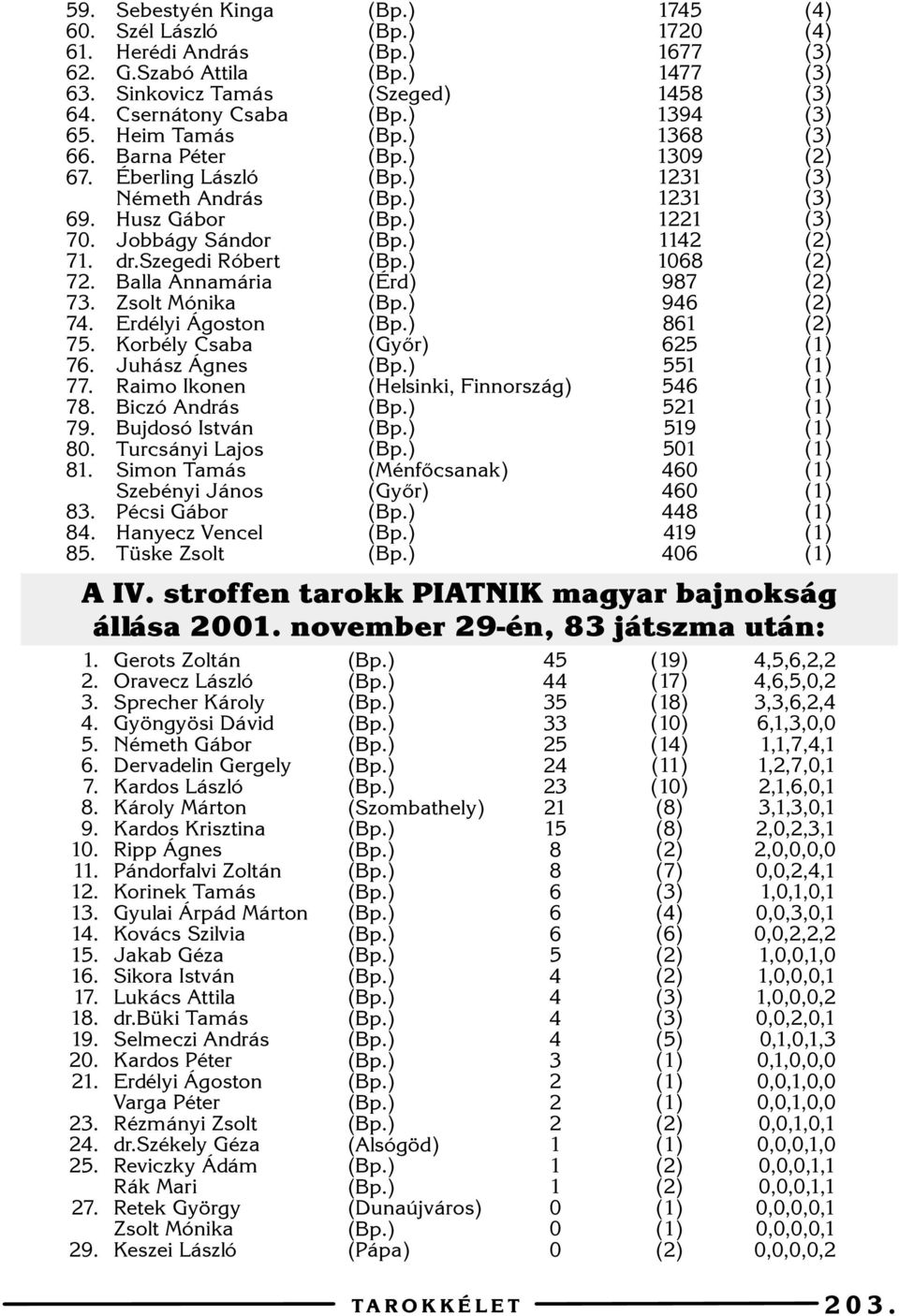 szegedi Róbert Balla Annamária Zsolt Mónika Erdélyi Ágoston Korbély Csaba Juhász Ágnes Raimo Ikonen Biczó András Bujdosó István Turcsányi Lajos Simon Tamás Szebényi János Pécsi Gábor Hanyecz Vencel